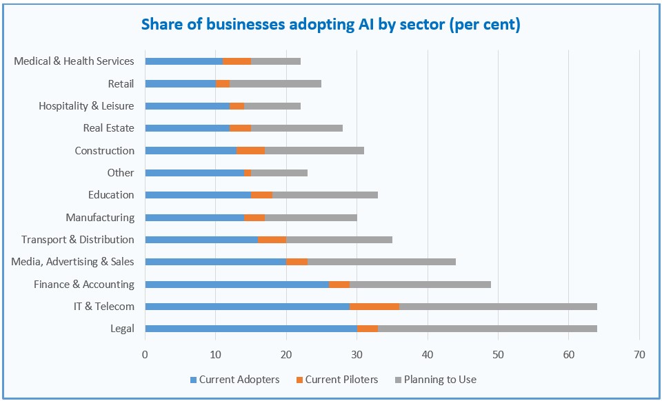 share of businesses adopting AI by sector graph