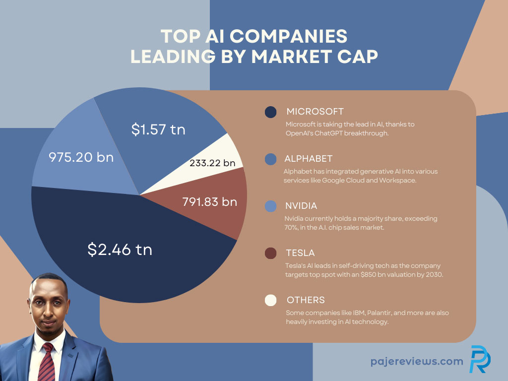 top AI companies leading by market cap pie chart
