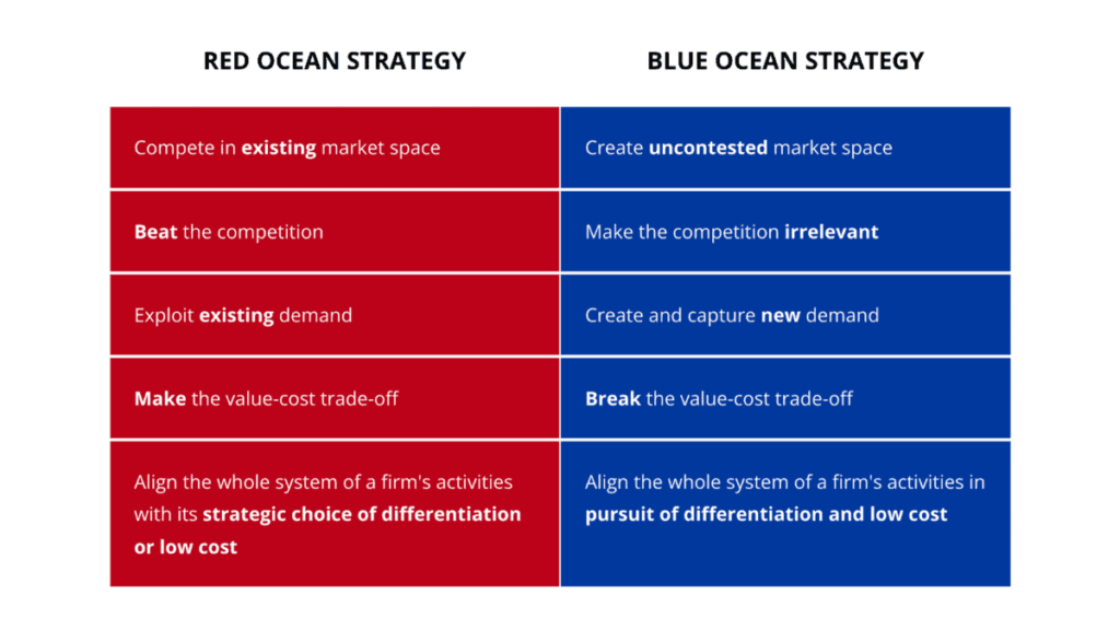 red ocean strategy vs blue ocean strategy